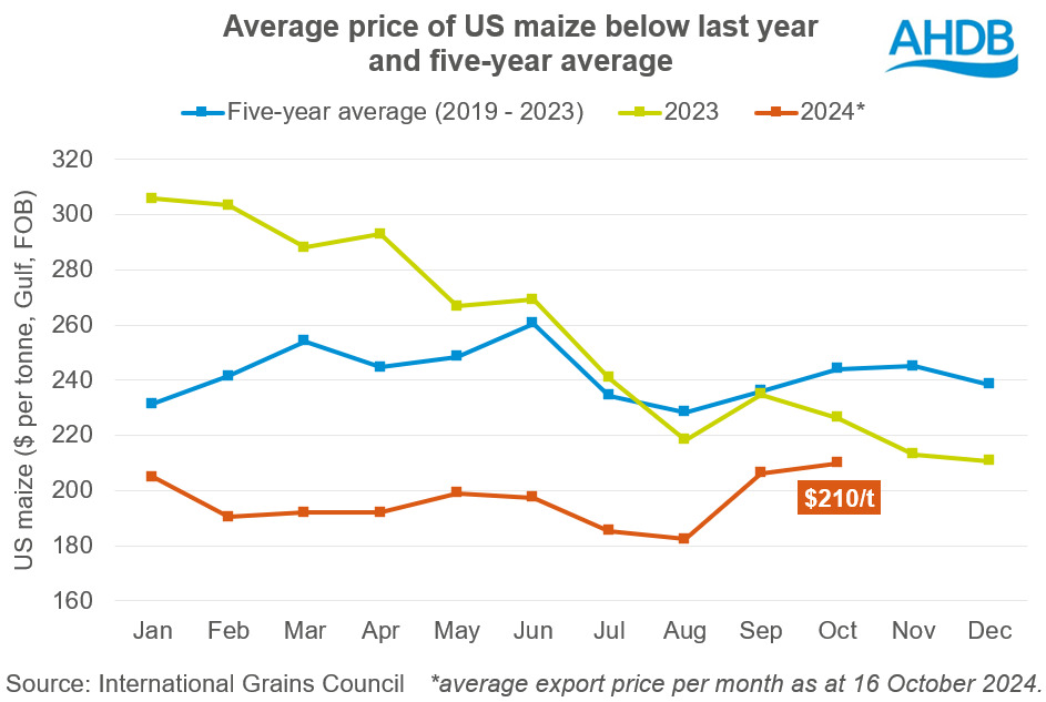 Chart showing average price of US maize below last year and five-year average.